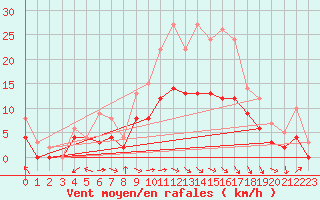 Courbe de la force du vent pour Carpentras (84)