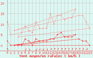 Courbe de la force du vent pour Chamonix-Mont-Blanc (74)