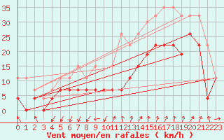 Courbe de la force du vent pour Saint-Auban (04)