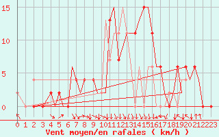 Courbe de la force du vent pour Pamplona (Esp)
