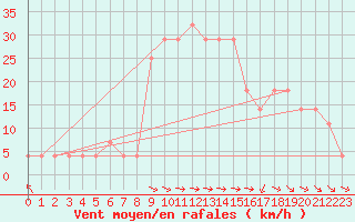 Courbe de la force du vent pour Poprad / Ganovce