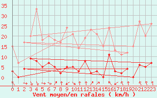 Courbe de la force du vent pour Maupas - Nivose (31)