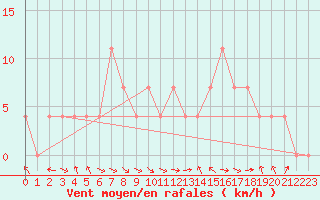 Courbe de la force du vent pour Maria Alm