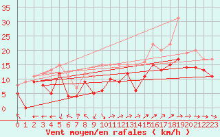 Courbe de la force du vent pour Marignane (13)