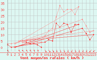 Courbe de la force du vent pour Paray-le-Monial - St-Yan (71)