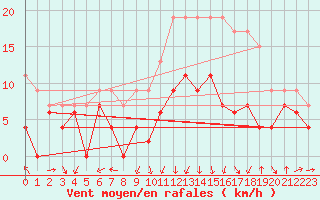 Courbe de la force du vent pour Ile Rousse (2B)