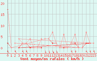 Courbe de la force du vent pour Akakoca