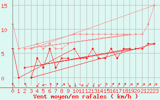 Courbe de la force du vent pour Salen-Reutenen