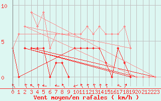 Courbe de la force du vent pour Paray-le-Monial - St-Yan (71)