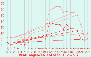 Courbe de la force du vent pour Dax (40)