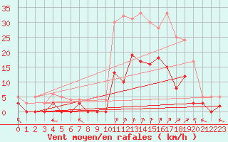 Courbe de la force du vent pour Epinal (88)