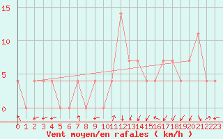 Courbe de la force du vent pour Warth