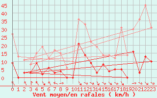 Courbe de la force du vent pour Saint-Girons (09)