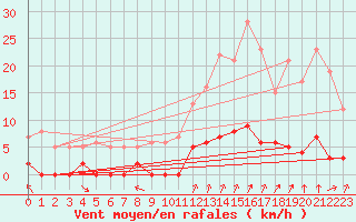Courbe de la force du vent pour Chamonix-Mont-Blanc (74)
