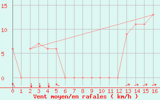 Courbe de la force du vent pour Fort Yukon, Fort Yukon Airport