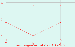 Courbe de la force du vent pour Laons (28)