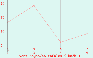 Courbe de la force du vent pour Geser