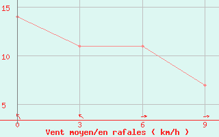 Courbe de la force du vent pour Petrun