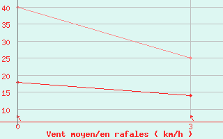 Courbe de la force du vent pour Baruunkharaa