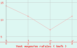 Courbe de la force du vent pour Sejaha