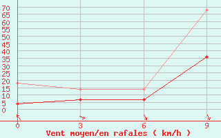 Courbe de la force du vent pour Jinghe