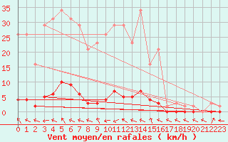 Courbe de la force du vent pour Saint-Paul-lez-Durance (13)