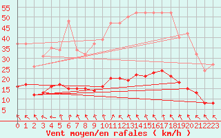 Courbe de la force du vent pour Als (30)