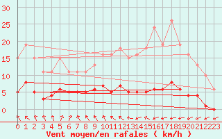 Courbe de la force du vent pour Cernay (86)