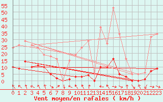 Courbe de la force du vent pour Recoubeau (26)
