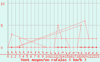 Courbe de la force du vent pour Lignerolles (03)