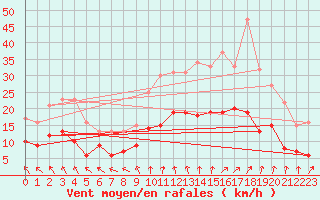 Courbe de la force du vent pour Buzenol (Be)