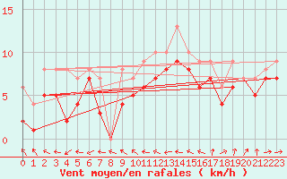 Courbe de la force du vent pour Plussin (42)