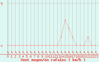 Courbe de la force du vent pour Gap-Sud (05)