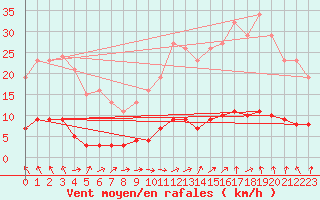 Courbe de la force du vent pour Hd-Bazouges (35)