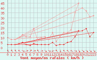 Courbe de la force du vent pour Malbosc (07)