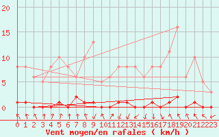 Courbe de la force du vent pour Nris-les-Bains (03)