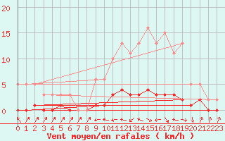 Courbe de la force du vent pour Fameck (57)