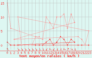 Courbe de la force du vent pour Dounoux (88)