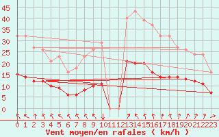 Courbe de la force du vent pour Kernascleden (56)