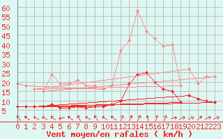 Courbe de la force du vent pour Lemberg (57)