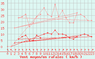 Courbe de la force du vent pour Coulommes-et-Marqueny (08)