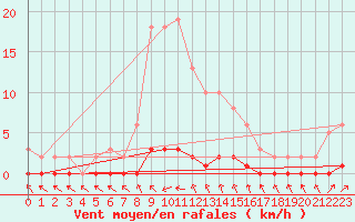 Courbe de la force du vent pour Nris-les-Bains (03)