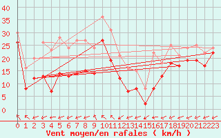 Courbe de la force du vent pour le bateau LF6R