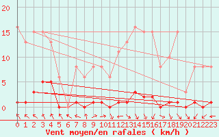 Courbe de la force du vent pour Nris-les-Bains (03)