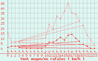 Courbe de la force du vent pour Lamballe (22)