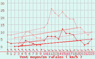 Courbe de la force du vent pour Cerisiers (89)