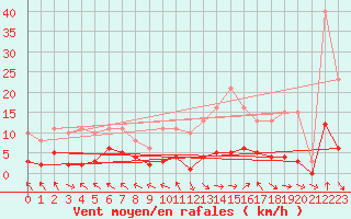 Courbe de la force du vent pour Cerisiers (89)
