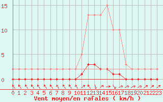 Courbe de la force du vent pour Prigueux (24)