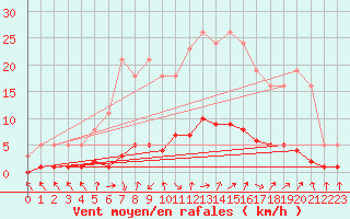 Courbe de la force du vent pour Cavalaire-sur-Mer (83)