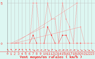 Courbe de la force du vent pour Malbosc (07)